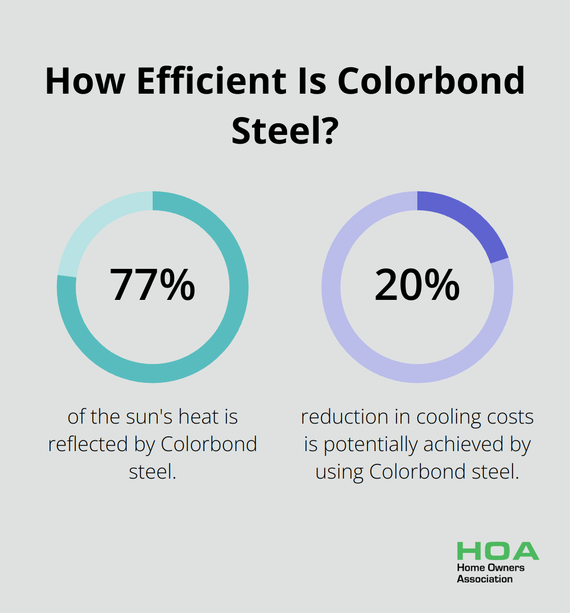 Infographic: How Efficient Is Colorbond Steel? - building materials supplies