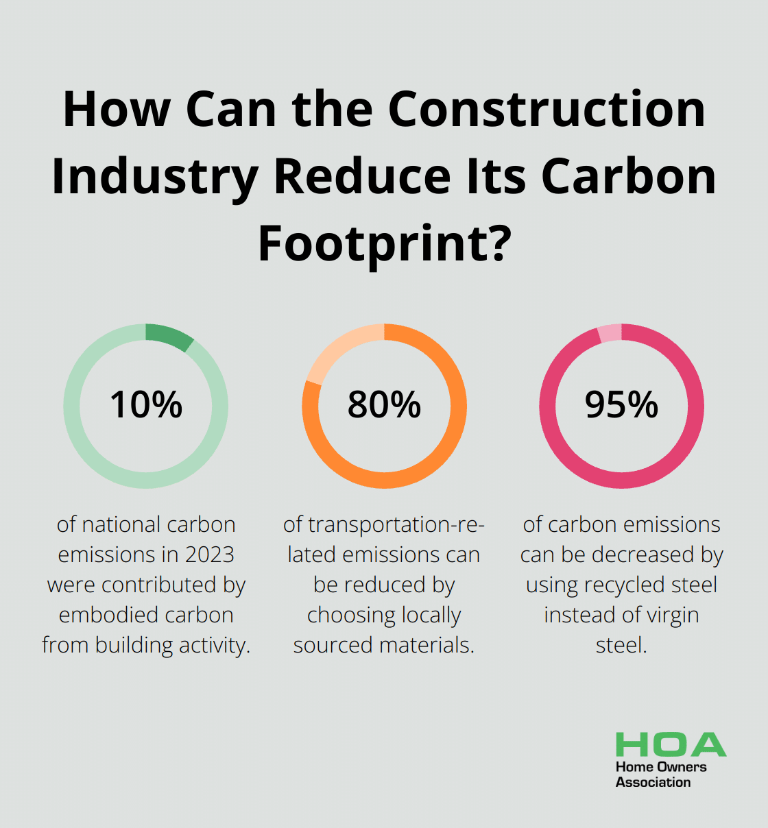 Infographic: How Can the Construction Industry Reduce Its Carbon Footprint?