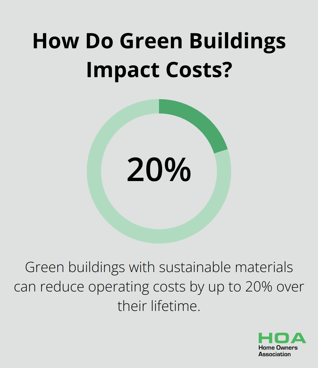 Infographic: How Do Green Buildings Impact Costs? - building materials that are eco friendly