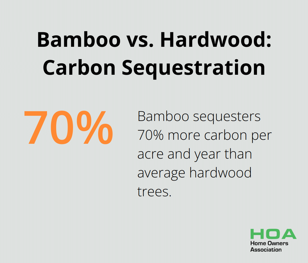 Chart comparing carbon sequestration of bamboo to average hardwood trees. Bamboo sequesters 70% more carbon per acre and year.