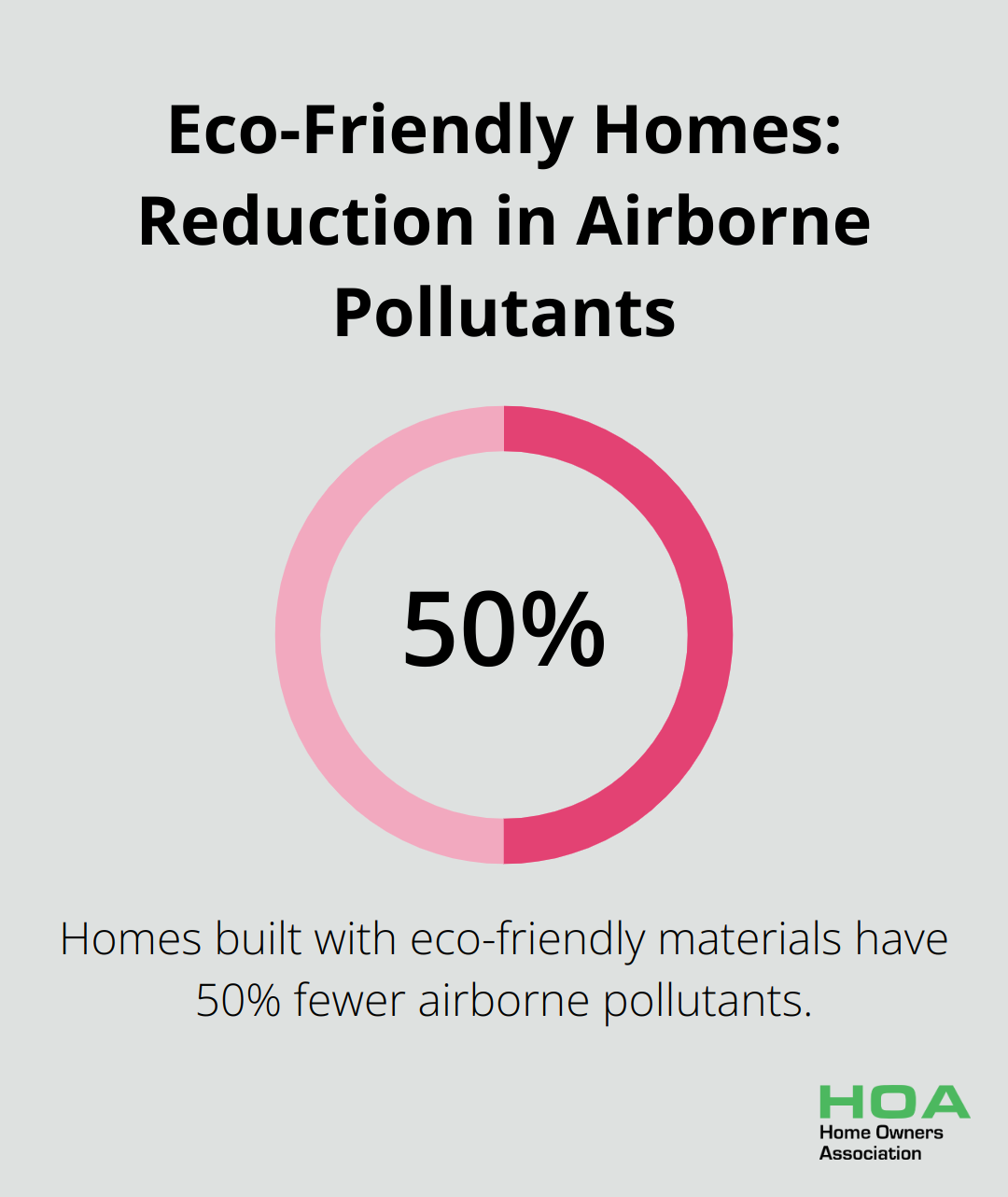Chart showing that homes built with eco-friendly materials have 50% fewer airborne pollutants compared to conventional homes. - ecologically friendly building materials