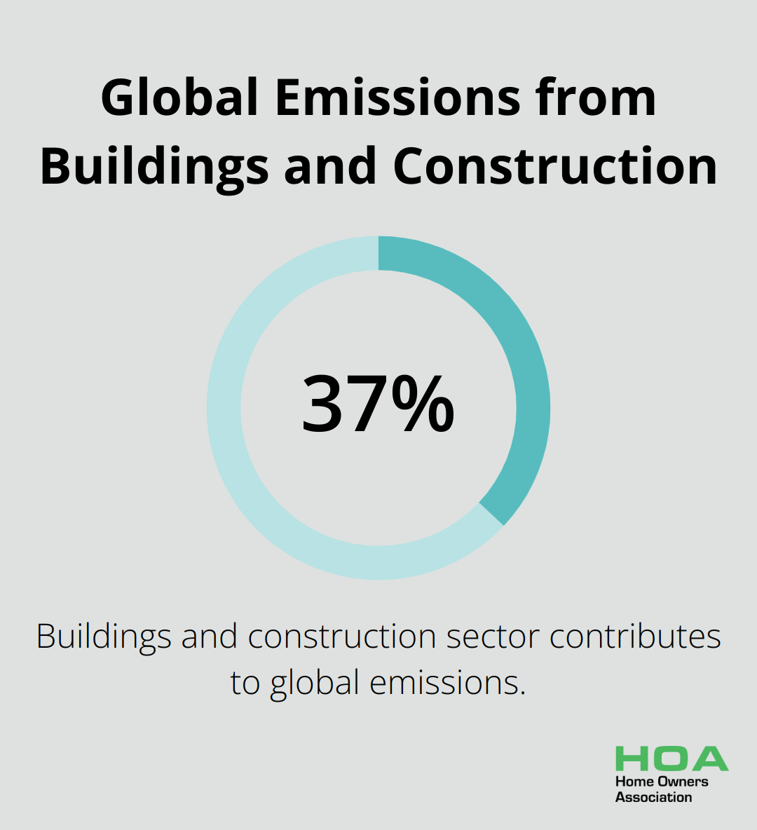 Pie chart showing that the buildings and construction sector accounts for 37% of global emissions - environmental friendly building materials