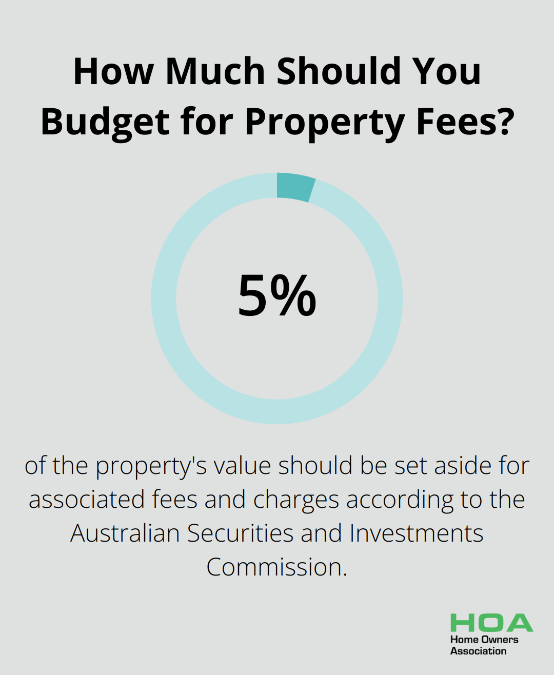 Infographic: How Much Should You Budget for Property Fees? - first time home buying tips