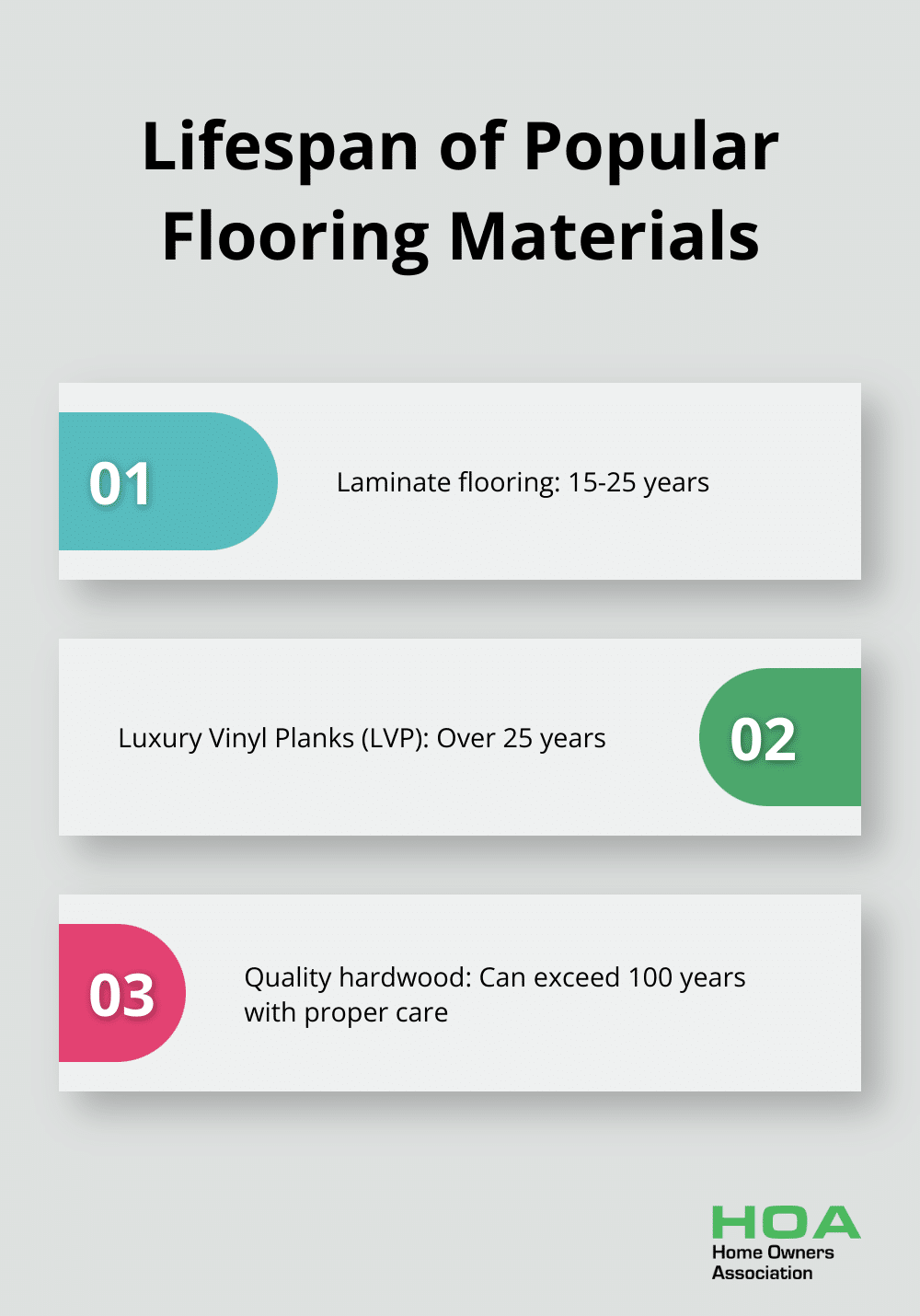 Chart showing the lifespan of laminate, luxury vinyl planks, and hardwood flooring