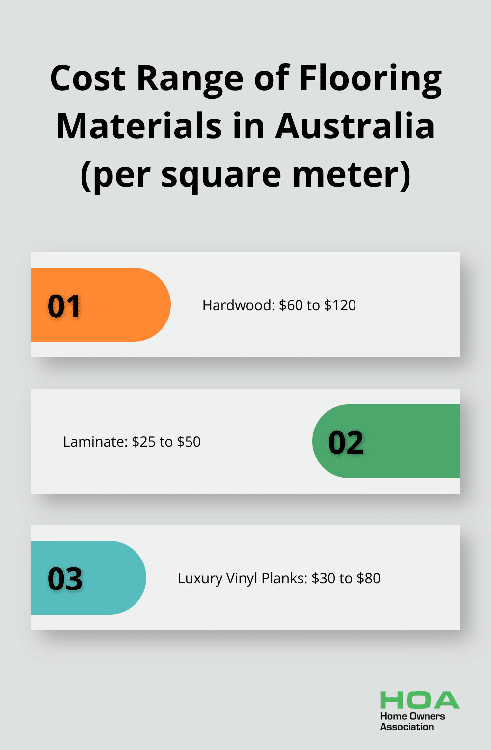 Chart displaying price ranges for hardwood, laminate, and luxury vinyl plank flooring in Australia - floor board options