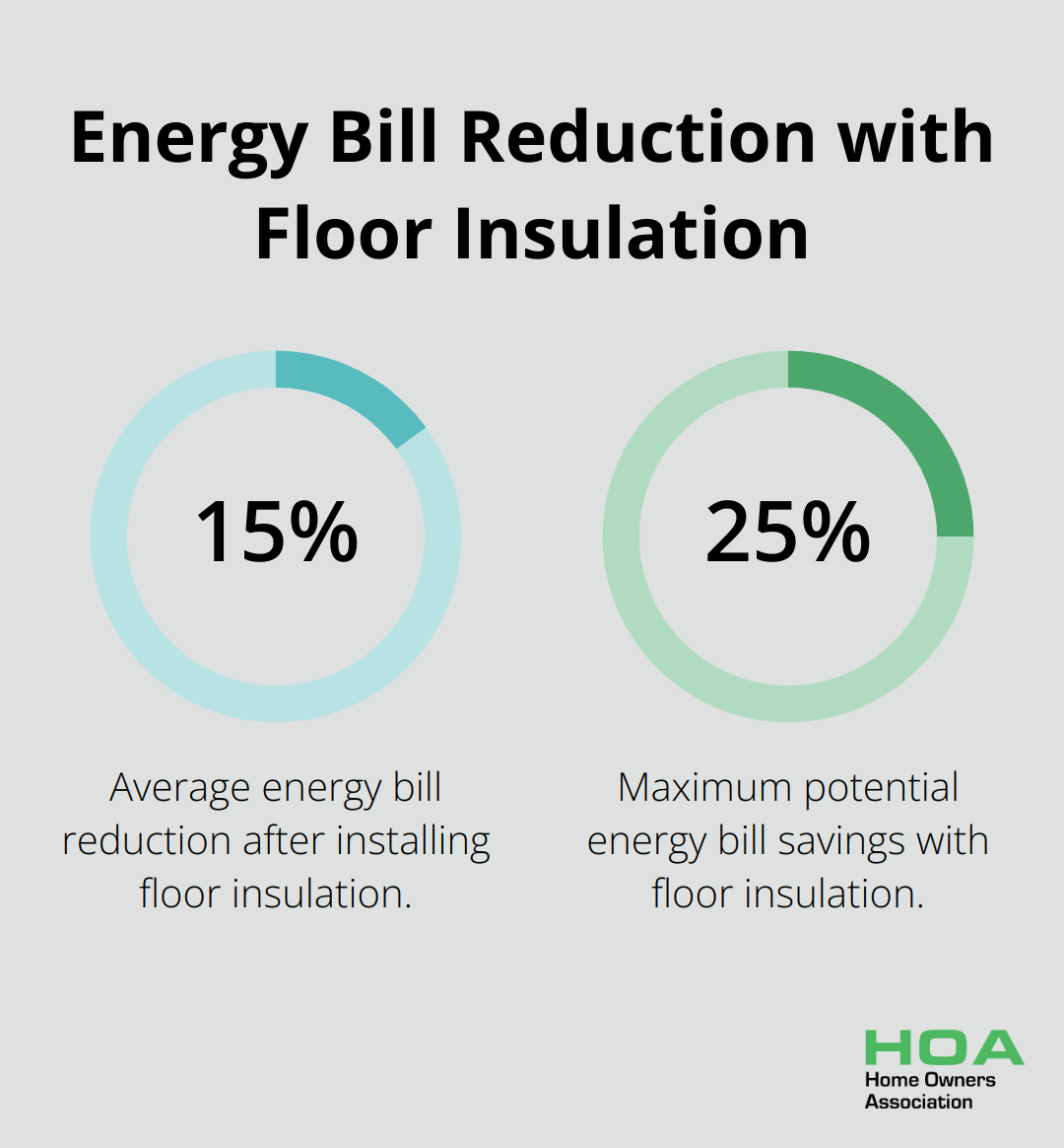 Chart showing potential energy bill reductions after installing floor insulation: 10-15% average savings, up to 25% maximum savings - floor insulation options
