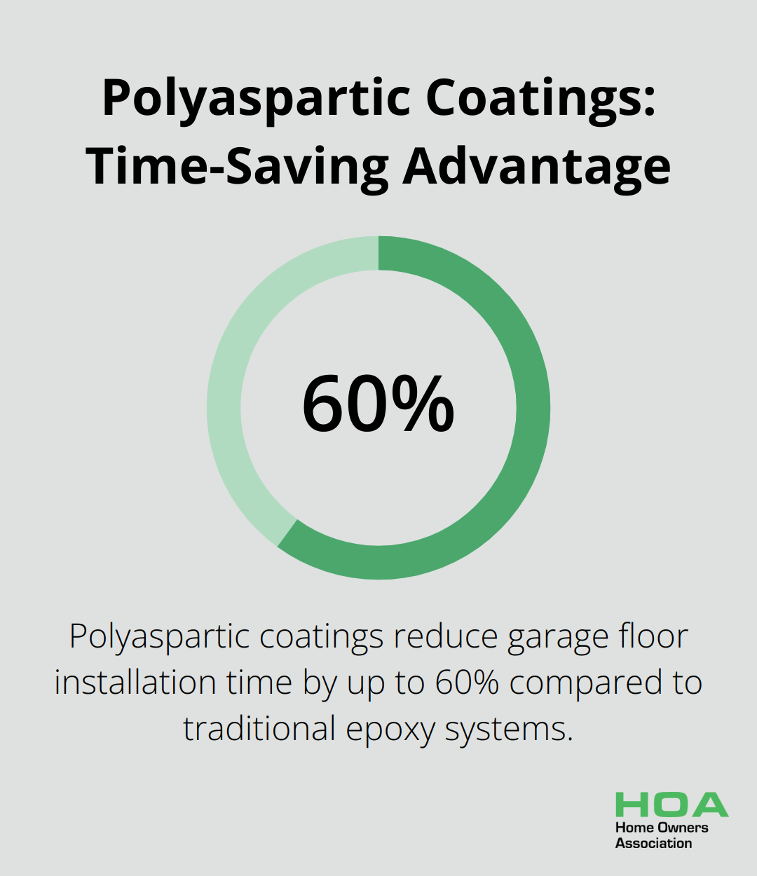 Chart showing the time-saving advantage of polyaspartic coatings compared to traditional epoxy systems - garage floor covering options