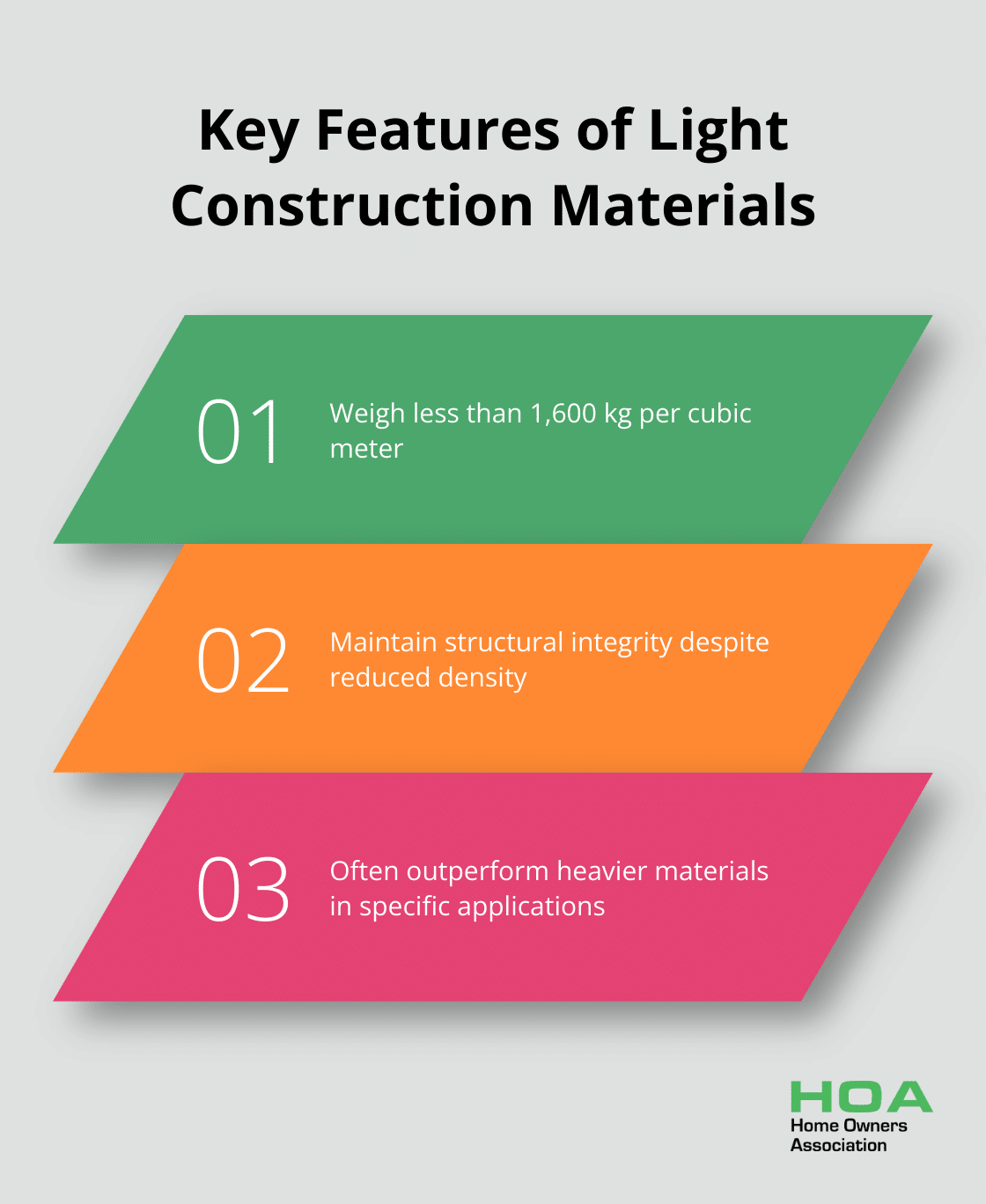 Chart showing three key features of light construction materials: weight, strength, and applications