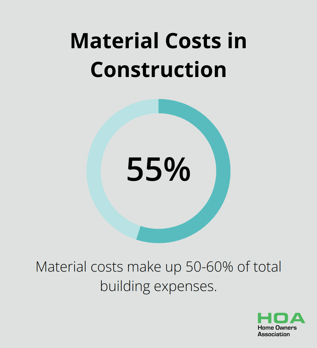 Pie chart showing that material costs constitute 50-60% of total building expenses - material building materials