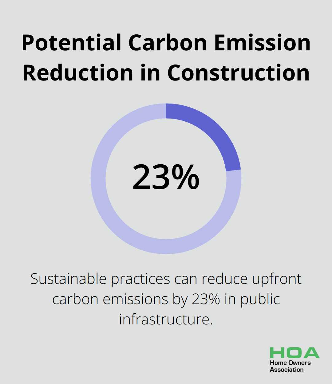 Chart showing a 23% potential reduction in upfront carbon emissions from public infrastructure - material building materials