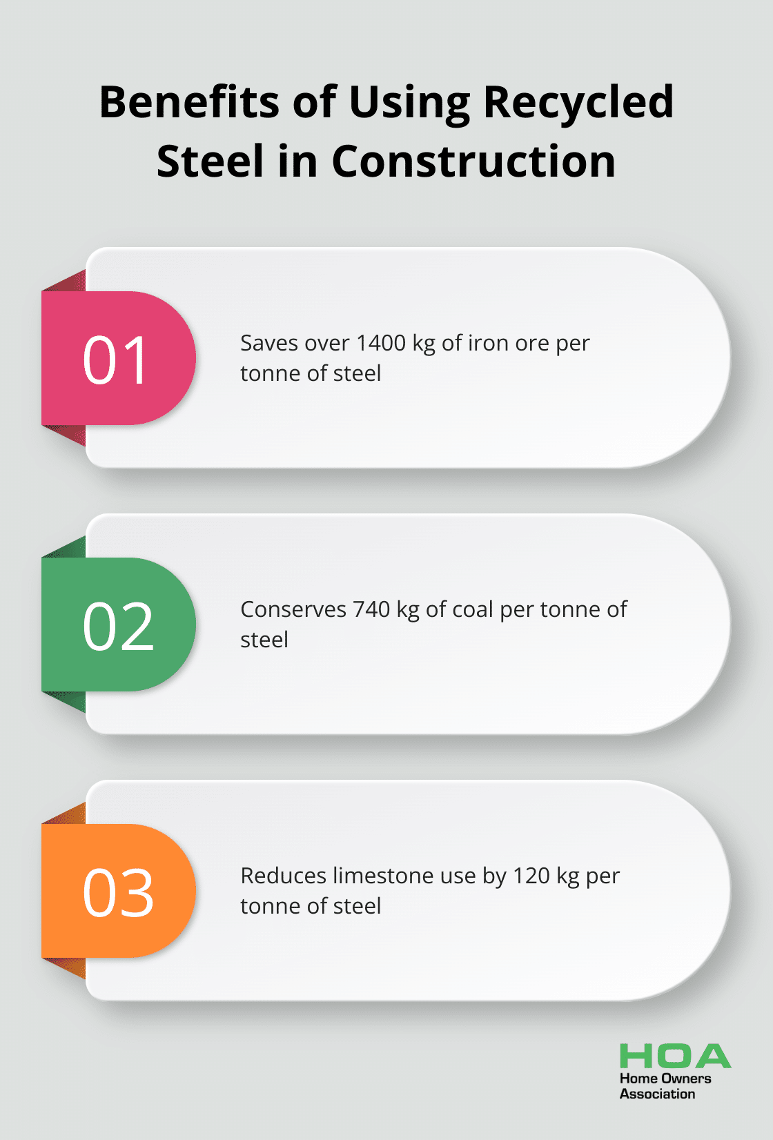 Chart showing the savings in raw materials when using recycled steel in construction - recycled materials for building construction