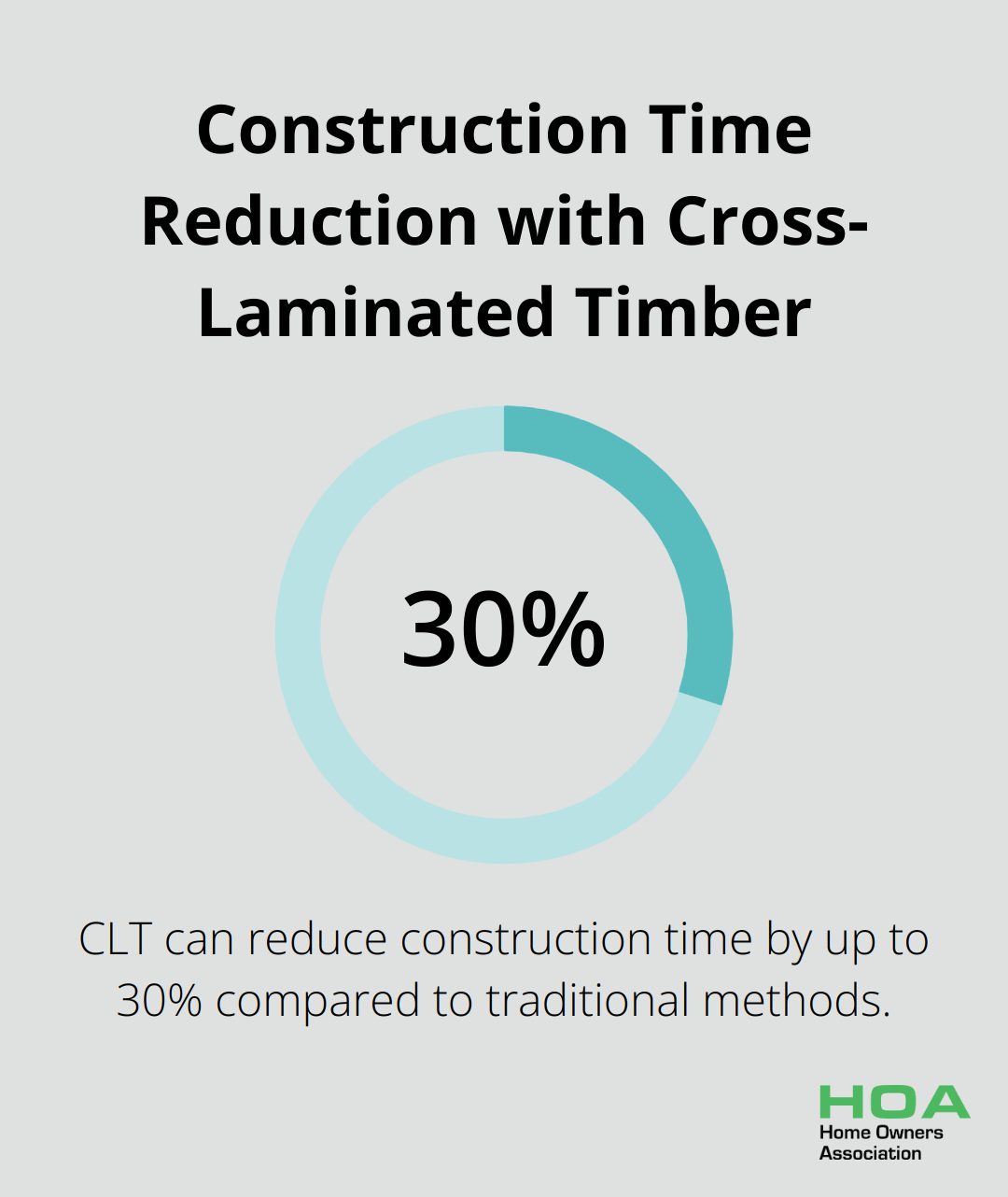 Bar chart showing that cross-laminated timber can reduce construction time by up to 30% compared to traditional methods