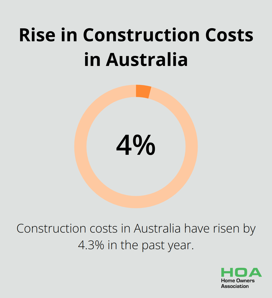 Graph showing that construction costs in Australia have risen by 4.3% in the past year - reliable building materials