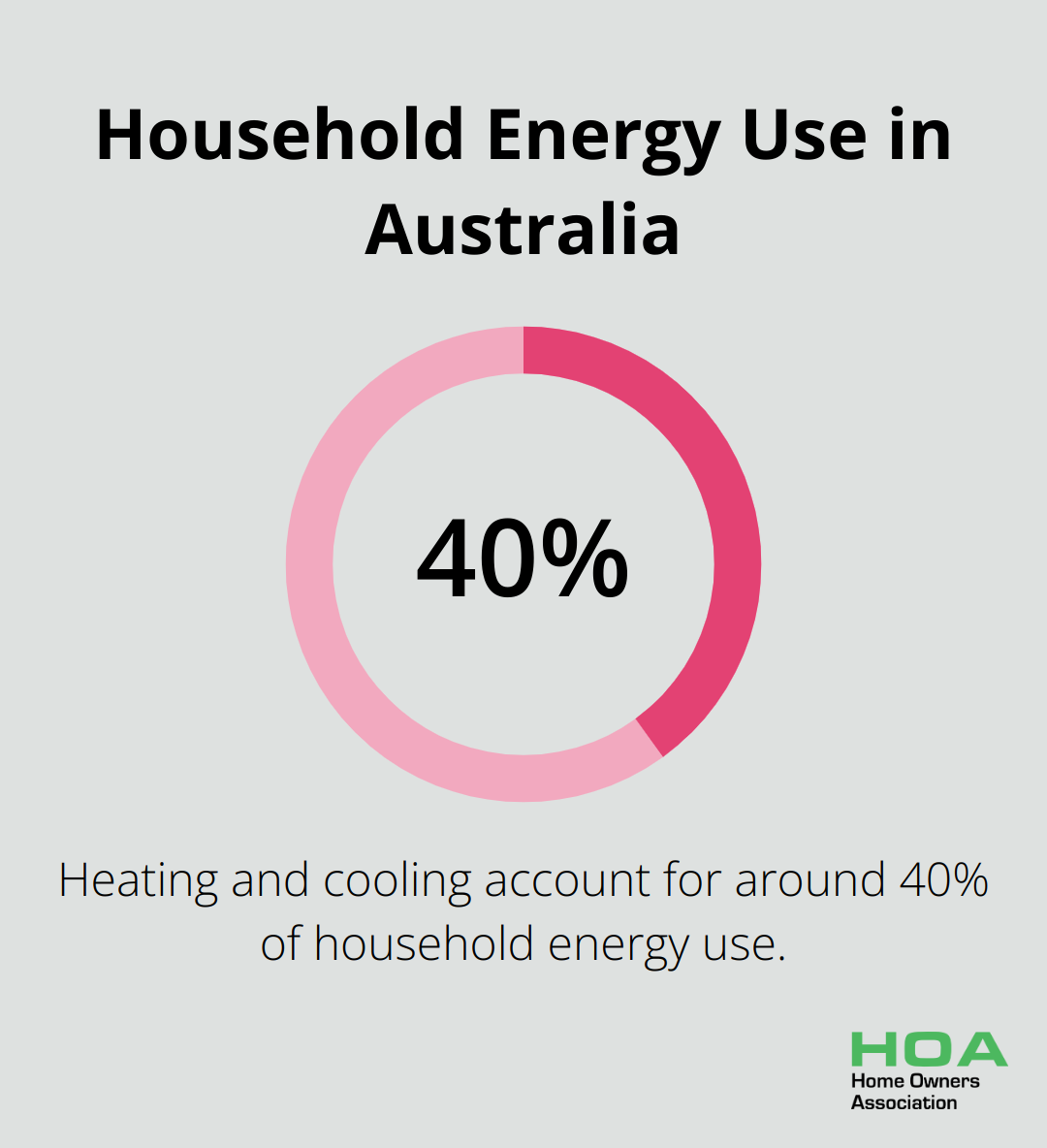 Pie chart showing heating and cooling account for 40% of household energy use - sustainable building materials