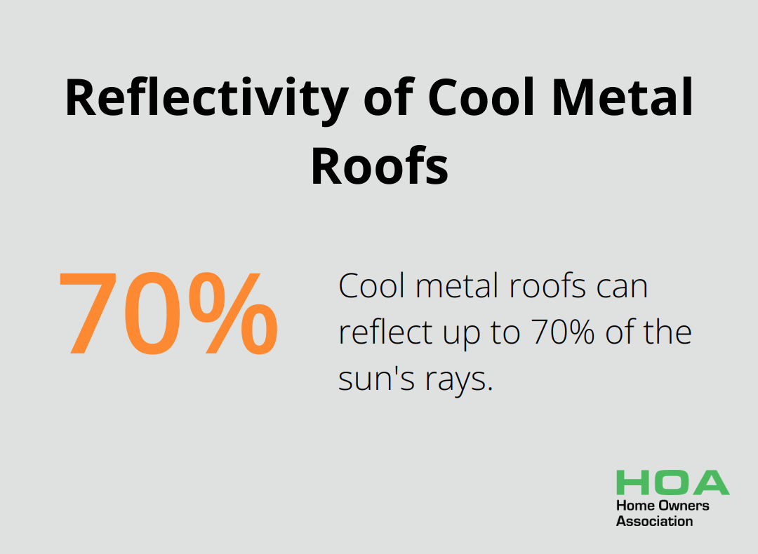 Chart showing cool metal roofs can reflect up to 70% of the sun's rays