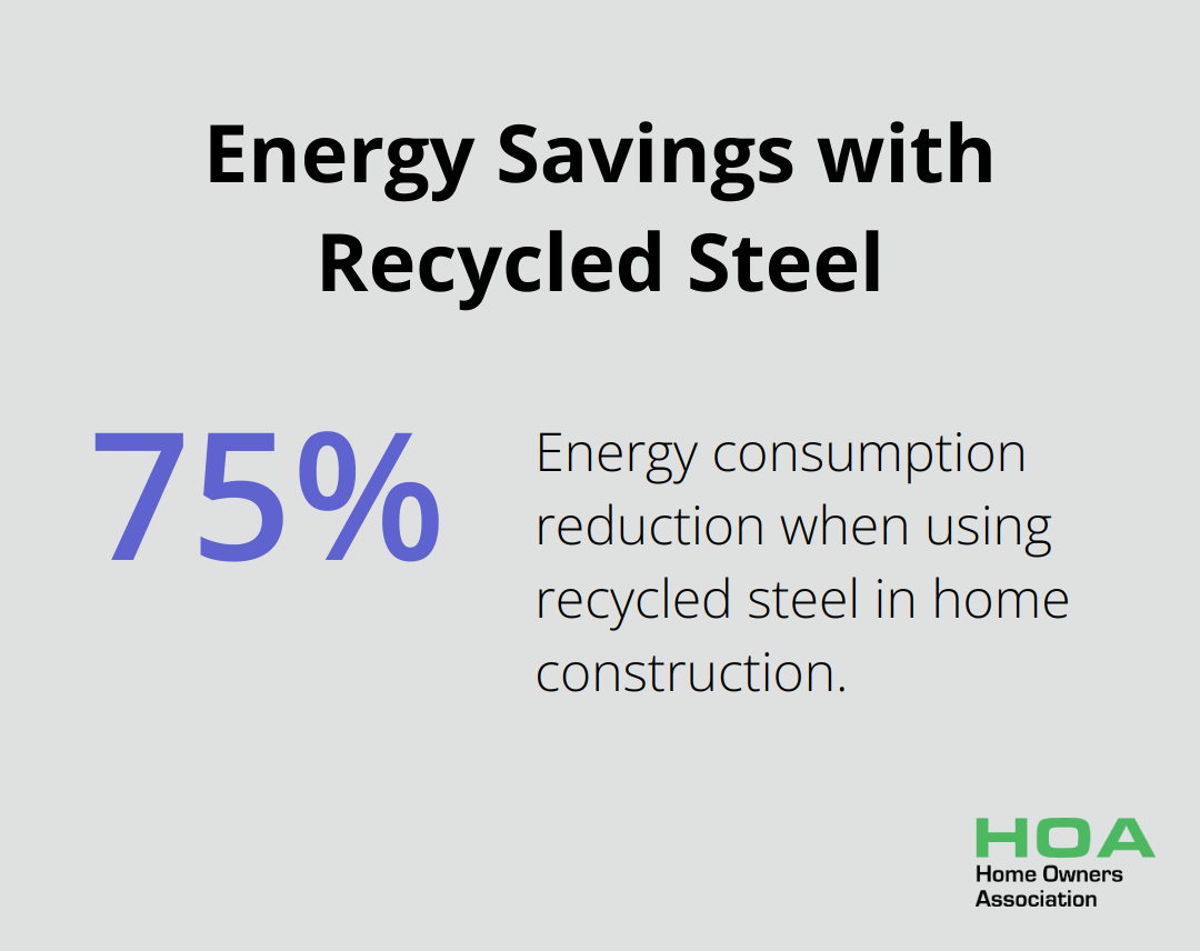 Chart showing 75% energy savings when using recycled steel in home construction compared to virgin steel production