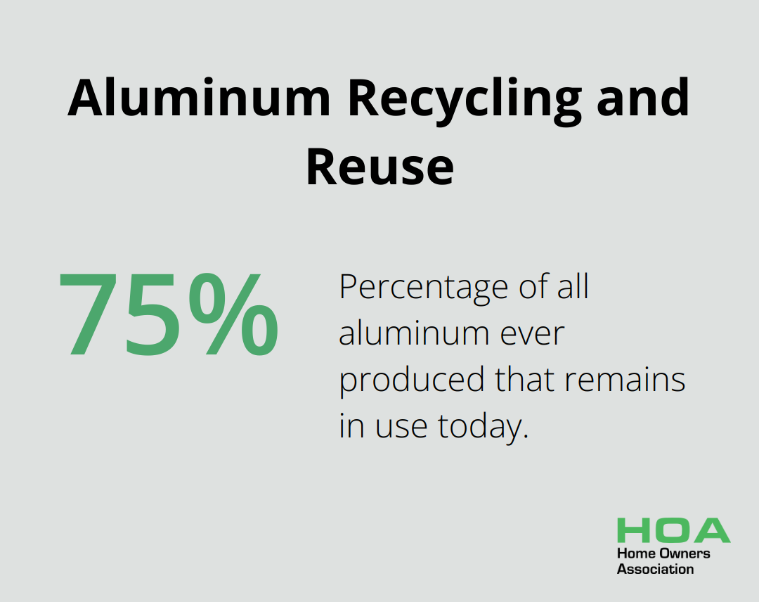 Chart illustrating that 75% of all aluminum ever produced remains in use today - sustainable house building materials