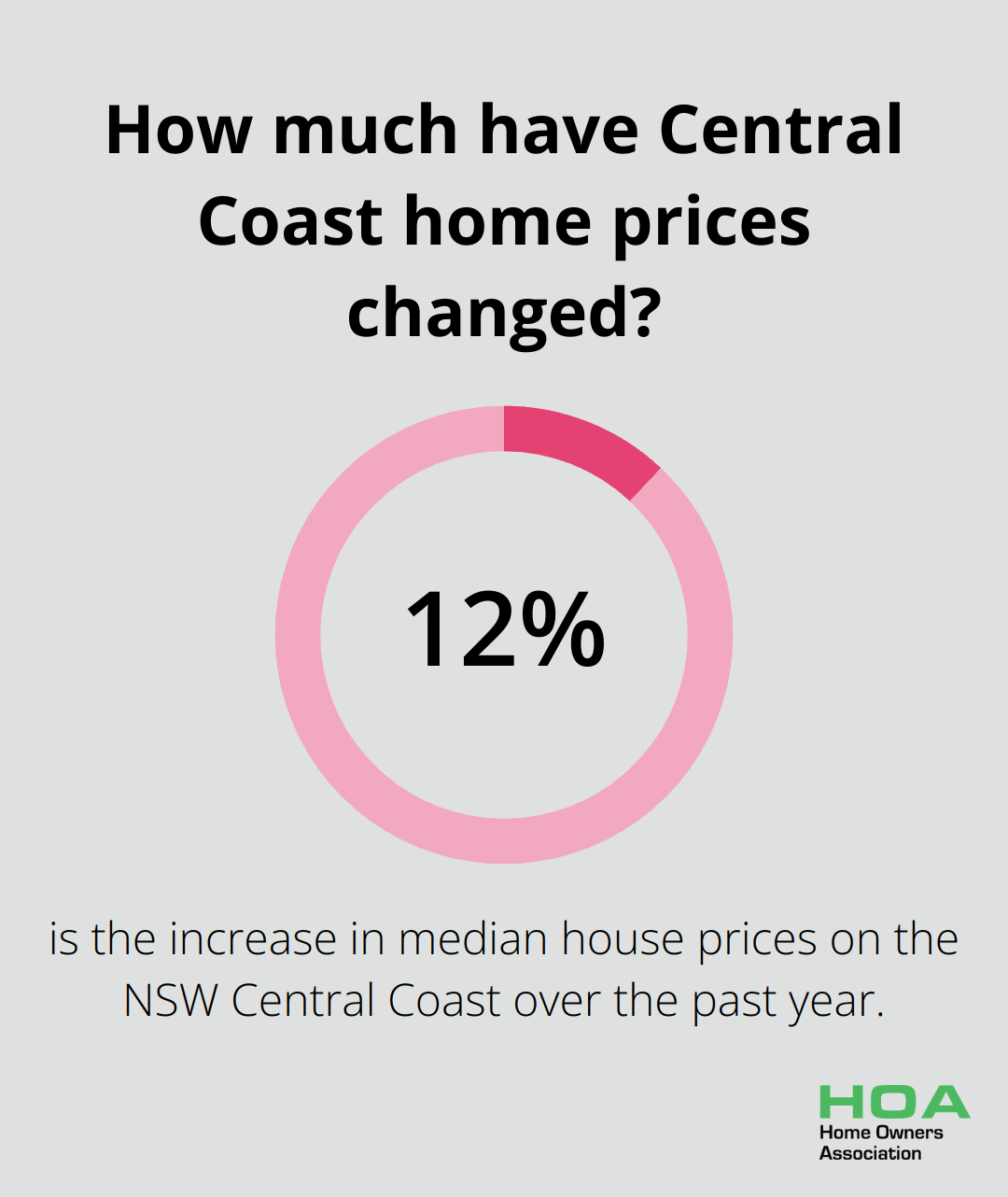 Infographic: How much have Central Coast home prices changed? - tips for first time home buyer