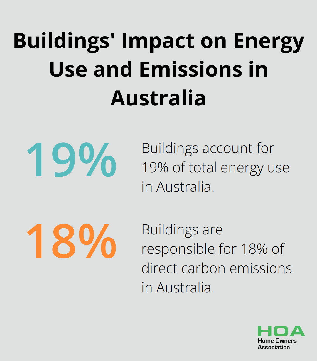 Pie chart showing buildings account for 19% of total energy use and 18% of direct carbon emissions in Australia - under floor insulation options