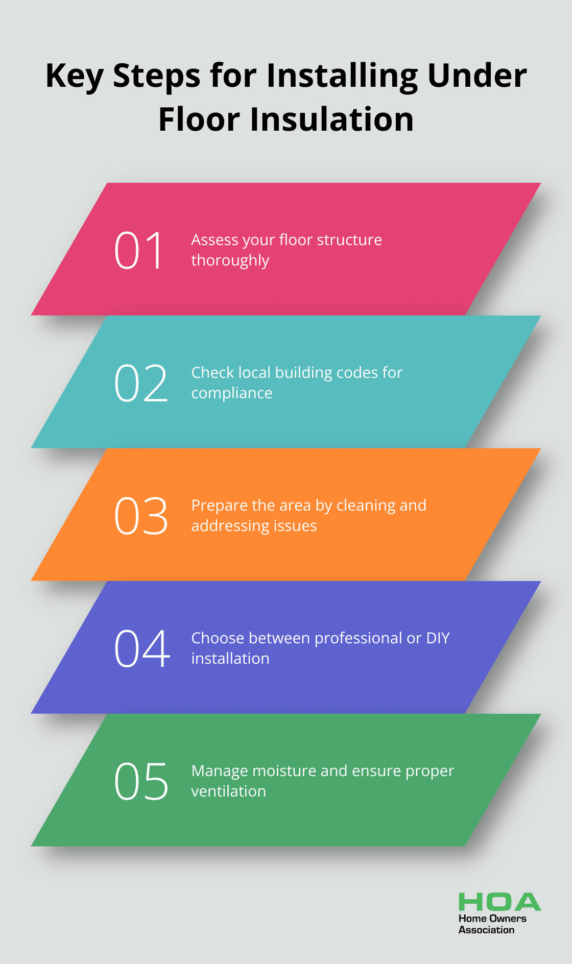 Ordered list chart showing five key steps for installing under floor insulation: Assess floor structure, Check local building codes, Prepare the area, Choose installation method, Manage moisture and ventilation
