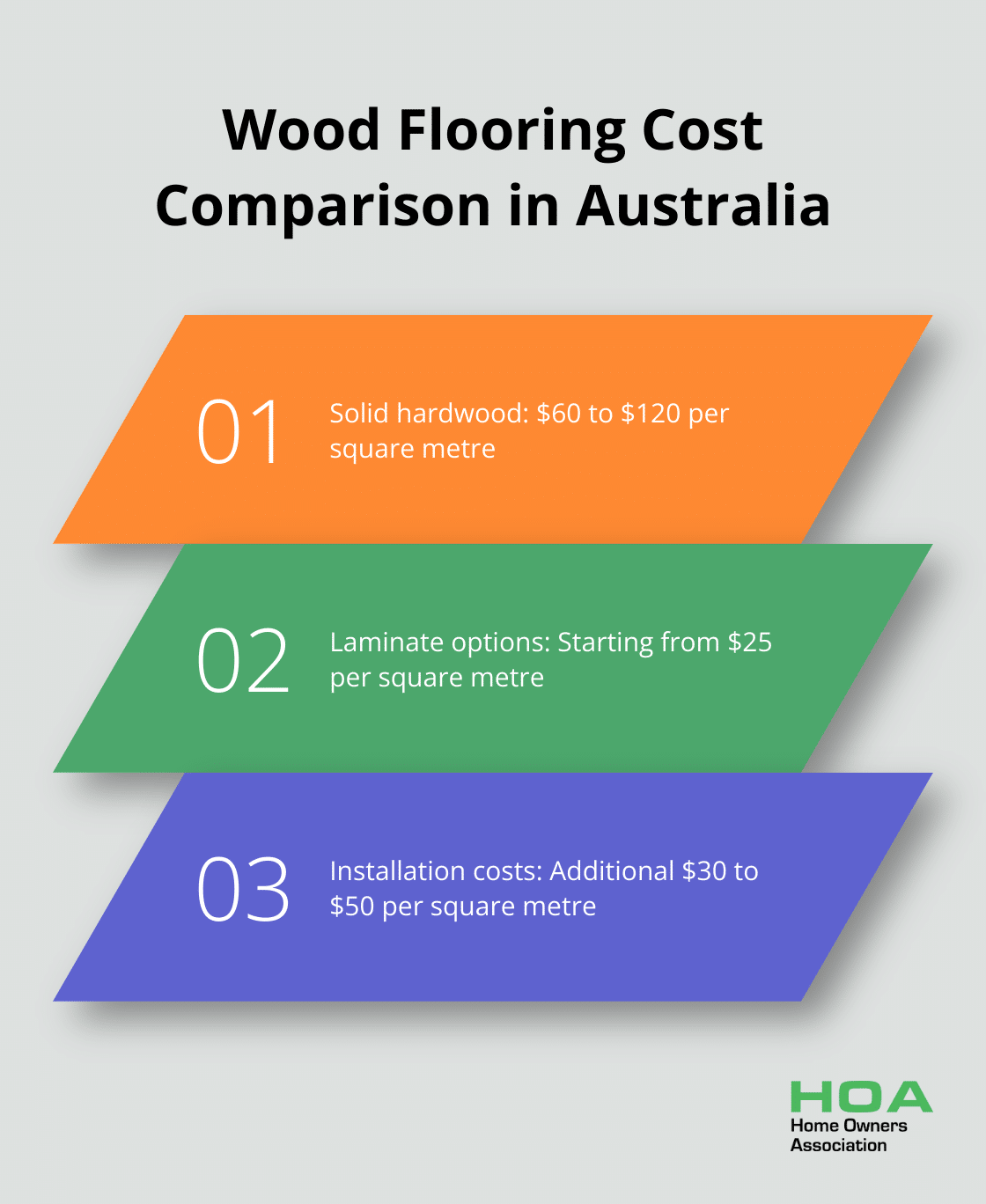 Infographic comparing costs of different wood flooring types in Australia, including solid hardwood, laminate, and installation costs