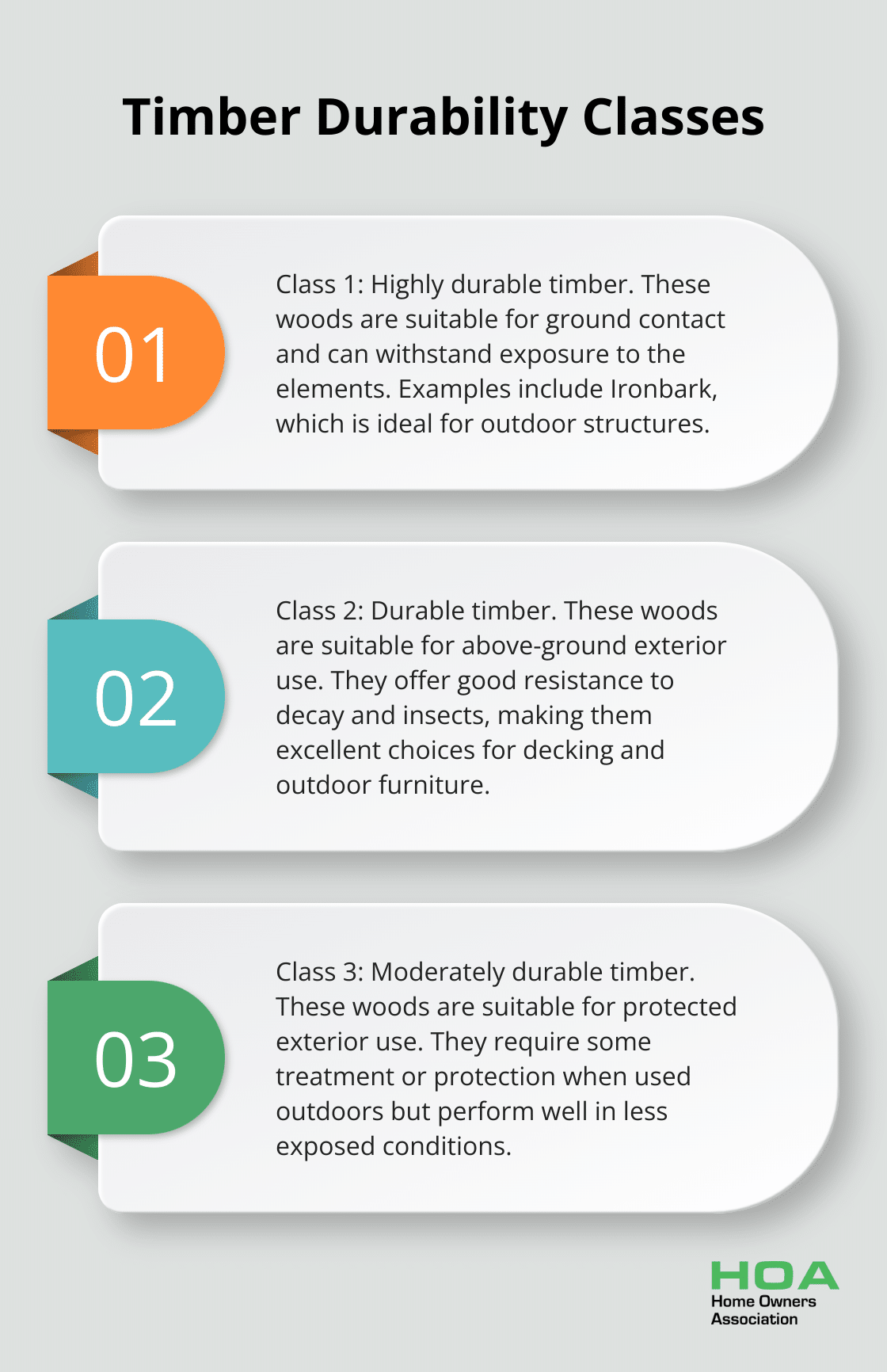 Ordered list chart showing three of the four durability classes of timber, from highly durable to moderately durable. - australian timber supplies