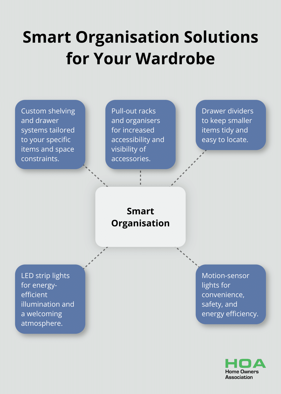 A hub and spoke chart showing smart organisation solutions for your wardrobe, with 'Smart Organisation' as the central concept and five spokes: custom shelving, pull-out racks, drawer dividers, LED lighting, and motion-sensor lights. - diy wardrobe renovations