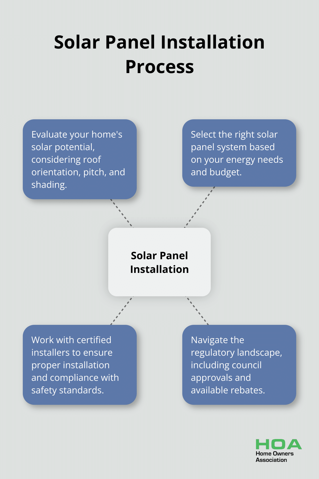 Hub and spoke chart illustrating the key steps in solar panel installation - does solar energy increase home value