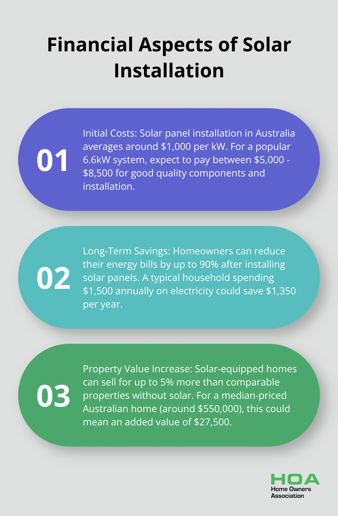 Ordered list chart showing three key financial aspects of solar panel installation