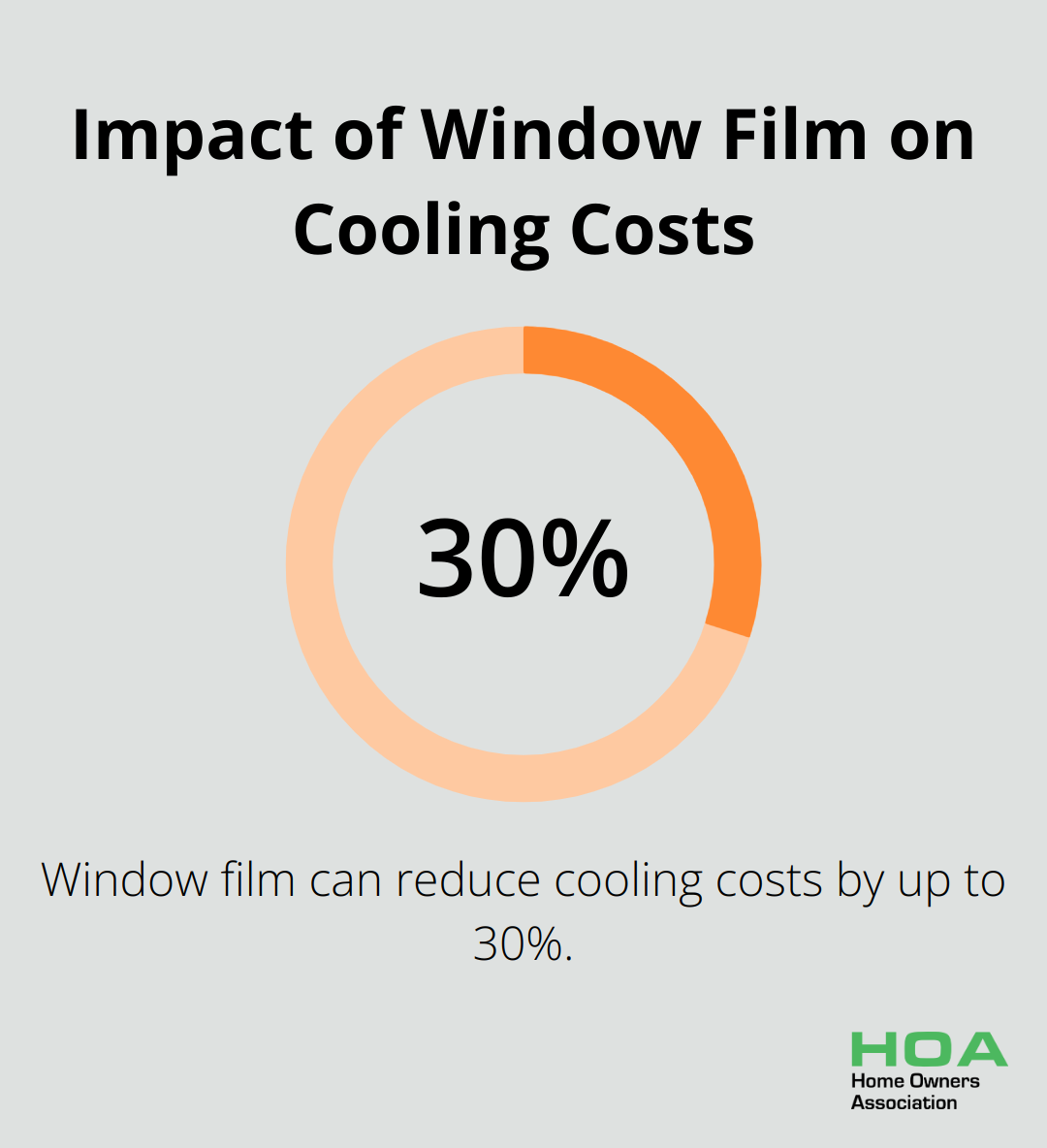 Pie chart showing a 30% reduction in cooling costs due to window film - does tinting home windows save energy