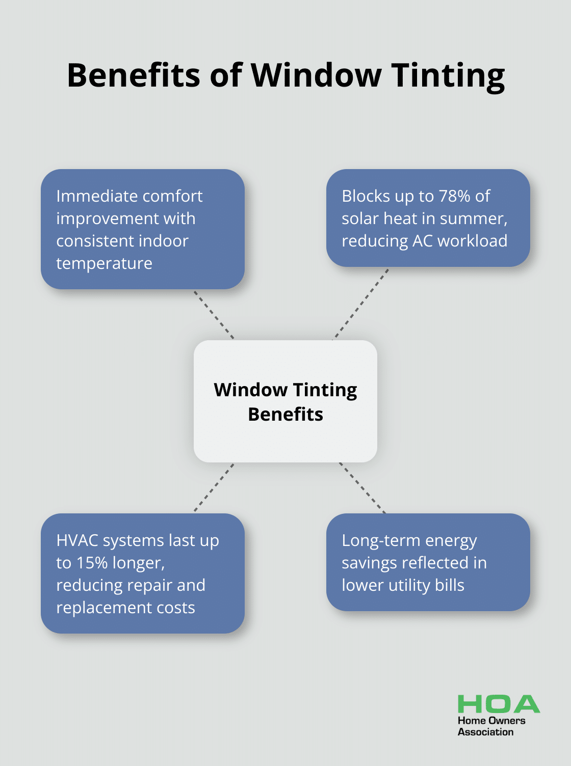 Hub and spoke chart showing immediate and long-term benefits of window tinting