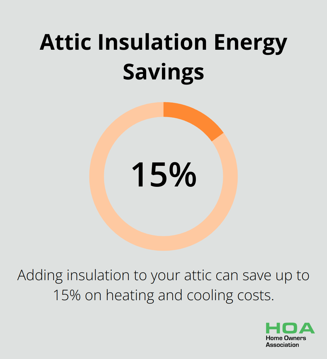 Chart showing up to 15% savings on heating and cooling costs by adding attic insulation - energy efficient home