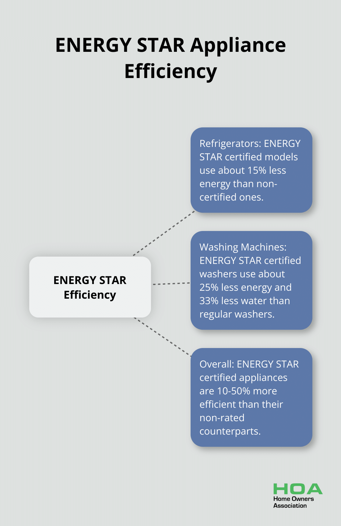 Hub and spoke chart showing ENERGY STAR certified appliances are 10-50% more efficient than non-rated counterparts