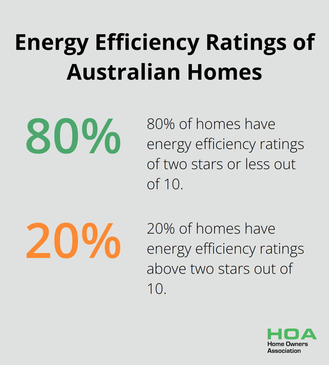 Pie chart showing 80% of Australian homes have energy efficiency ratings of two stars or less out of 10