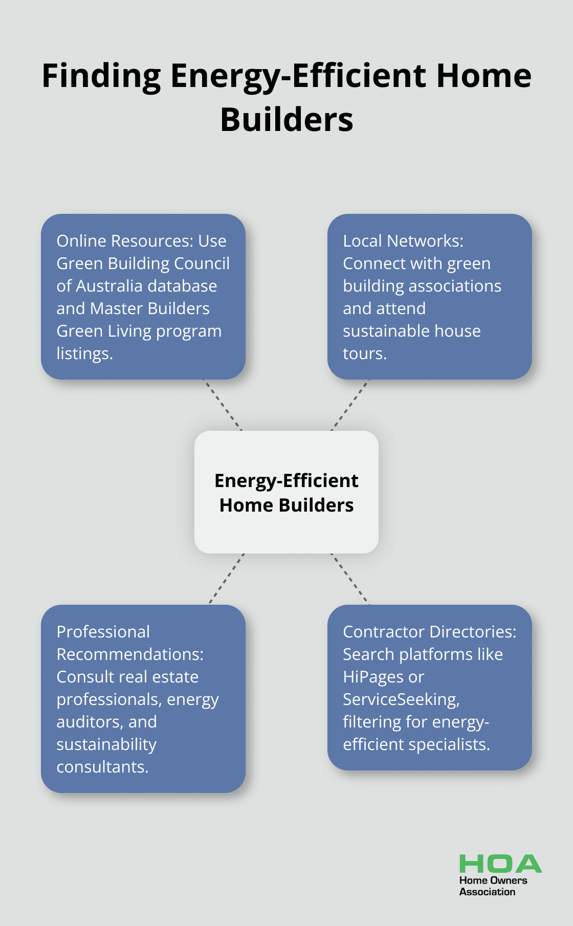 Hub and spoke diagram showing various methods to find energy-efficient home builders