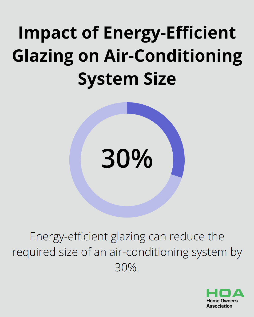Pie chart showing a 30% reduction in air-conditioning system size due to energy-efficient glazing - energy efficient home construction