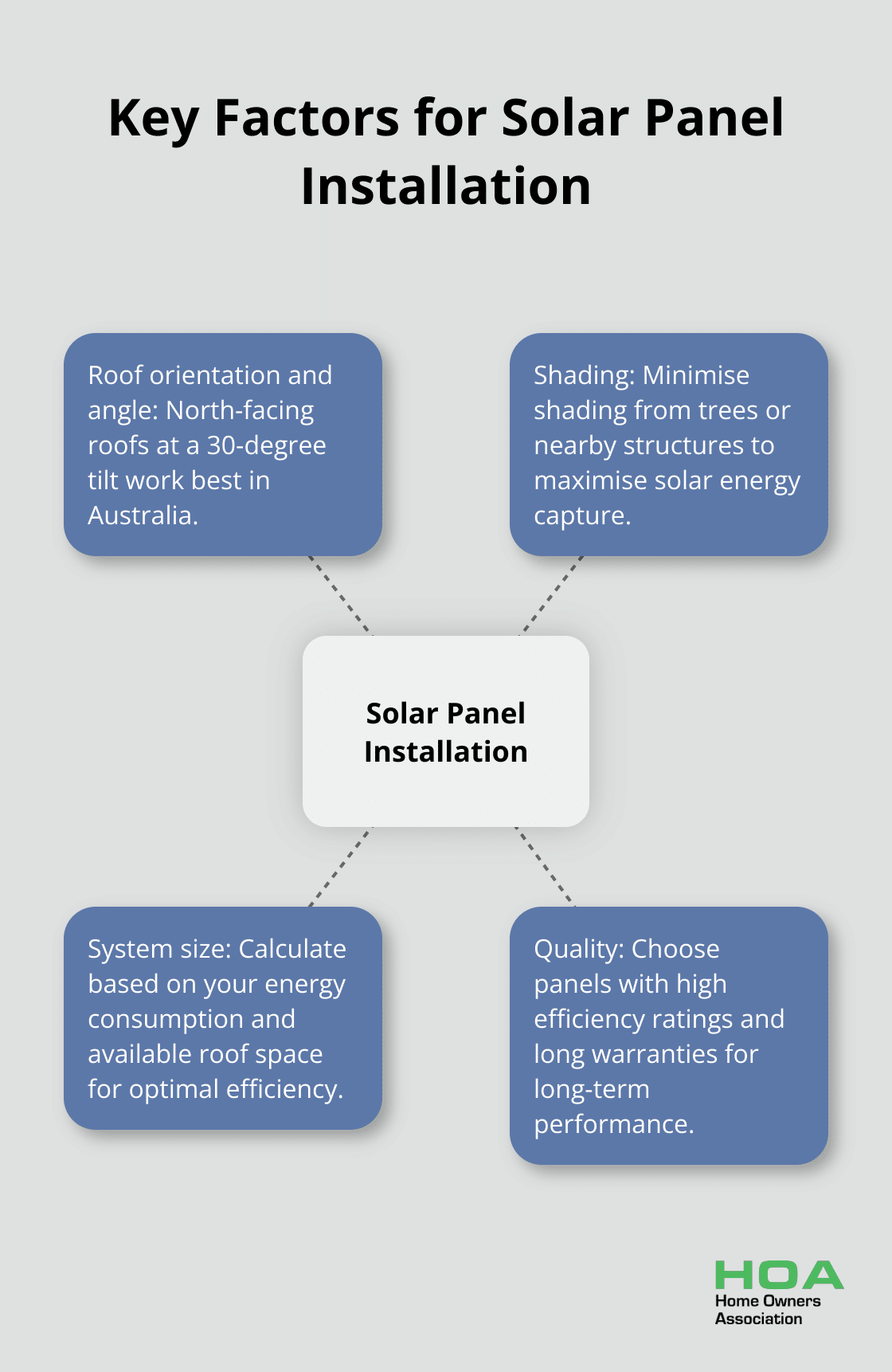 Hub and spoke chart showing key factors to consider when installing solar panels