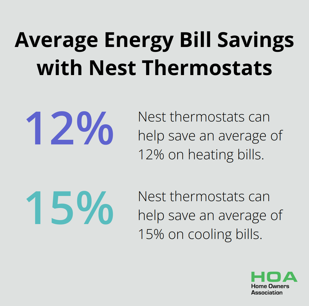 Bar chart showing average savings of 12% on heating bills and 15% on cooling bills with Nest thermostats - energy efficient home construction