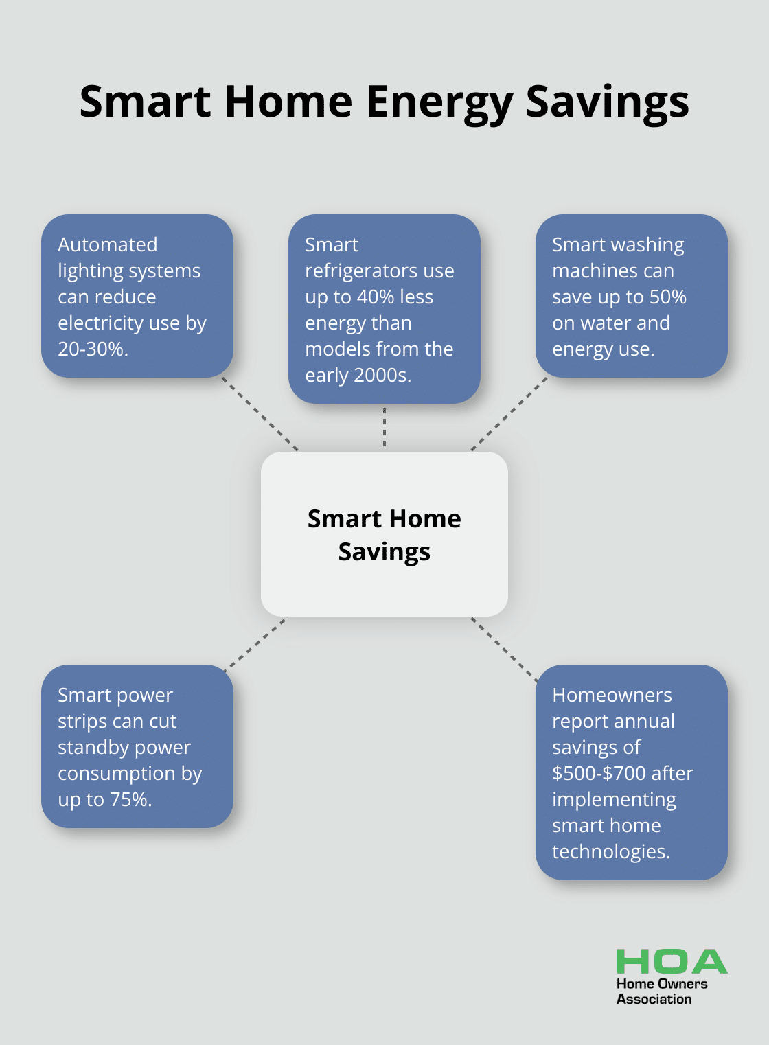 Hub and spoke chart showing energy savings from various smart home technologies - energy efficient home designs