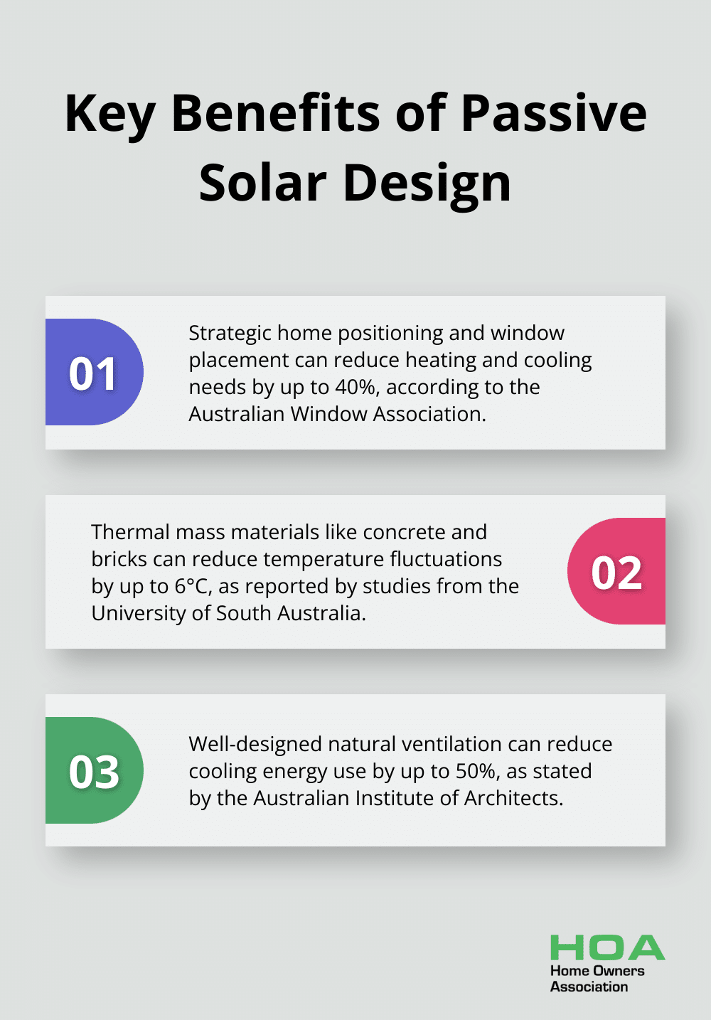 Ordered list chart highlighting three main benefits of passive solar design in home construction - energy efficient home designs