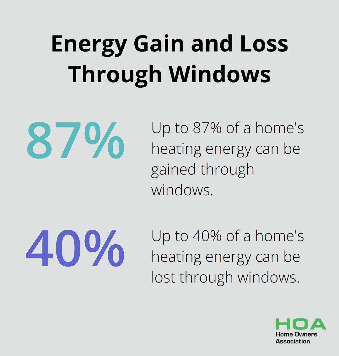 Chart showing up to 87% of heating energy gained and up to 40% lost through windows in homes - energy efficient home improvements