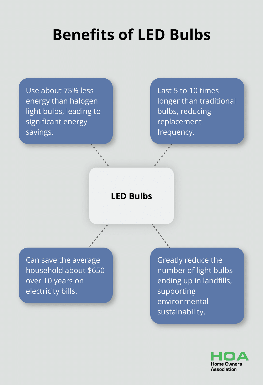 Hub and spoke chart showing the benefits of LED bulbs, including energy savings, longevity, and reduced replacement costs - energy efficient home improvements
