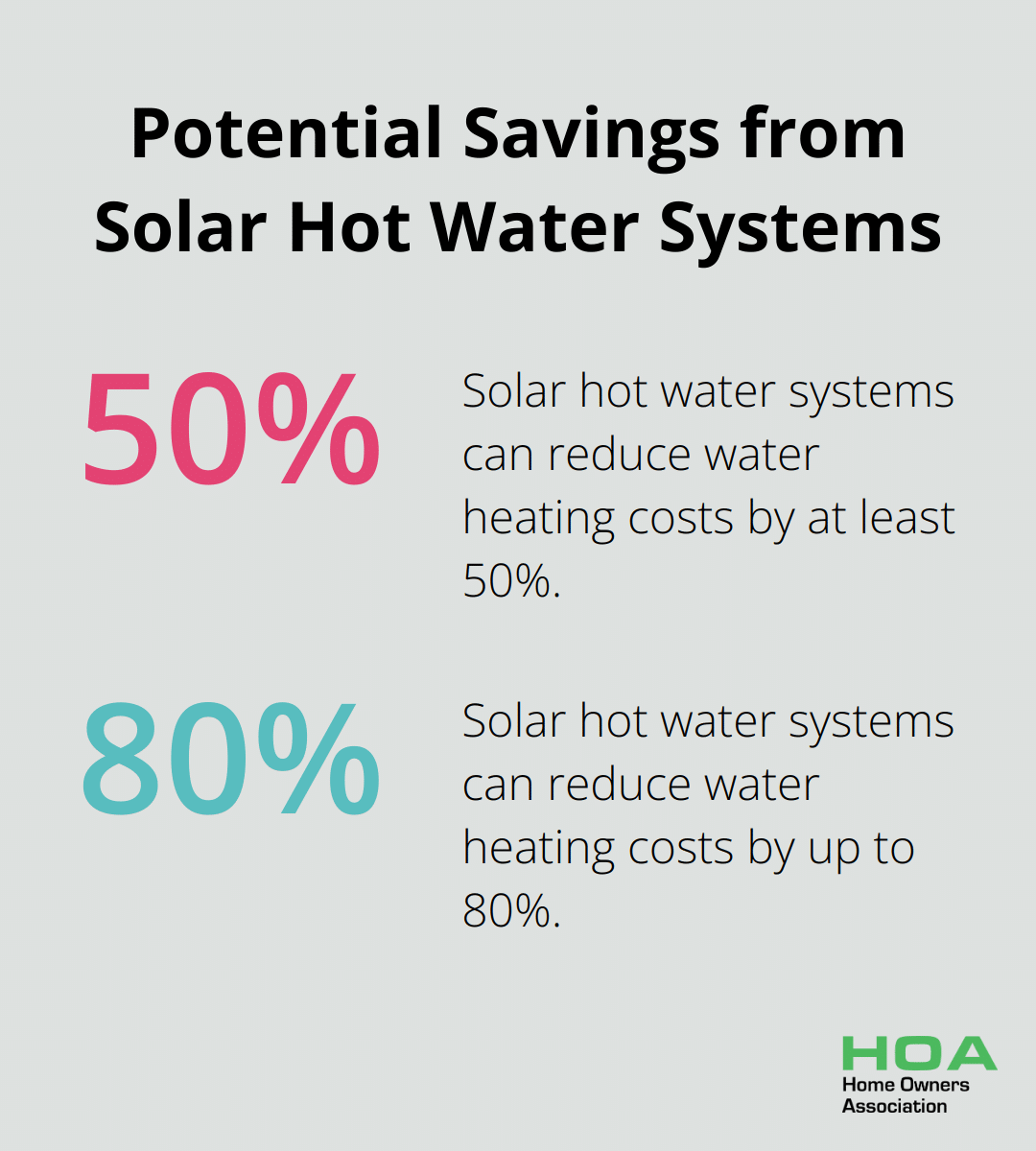 Chart showing solar hot water systems can reduce water heating costs by 50-80%