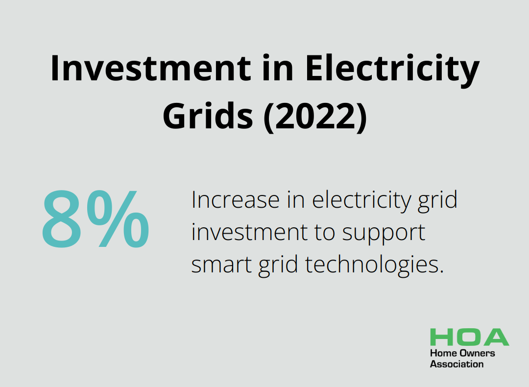 Pie chart showing 8% increase in electricity grid investment in 2022 - energy management systems for home