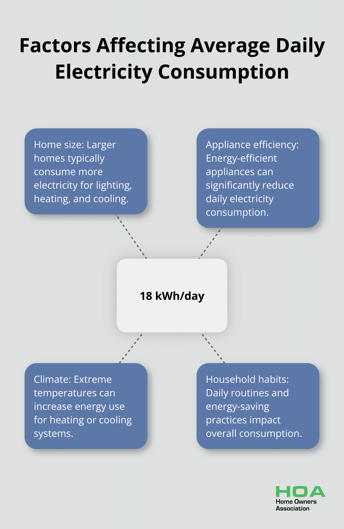 Hub and spoke chart showing average Australian household electricity consumption of 18 kWh per day and factors affecting it - energy management systems for home