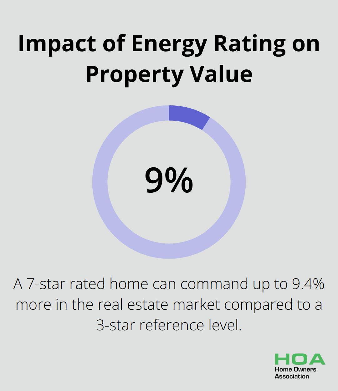 Chart showing a 9.4% increase in property value for a 7-star rated home compared to a 3-star reference level