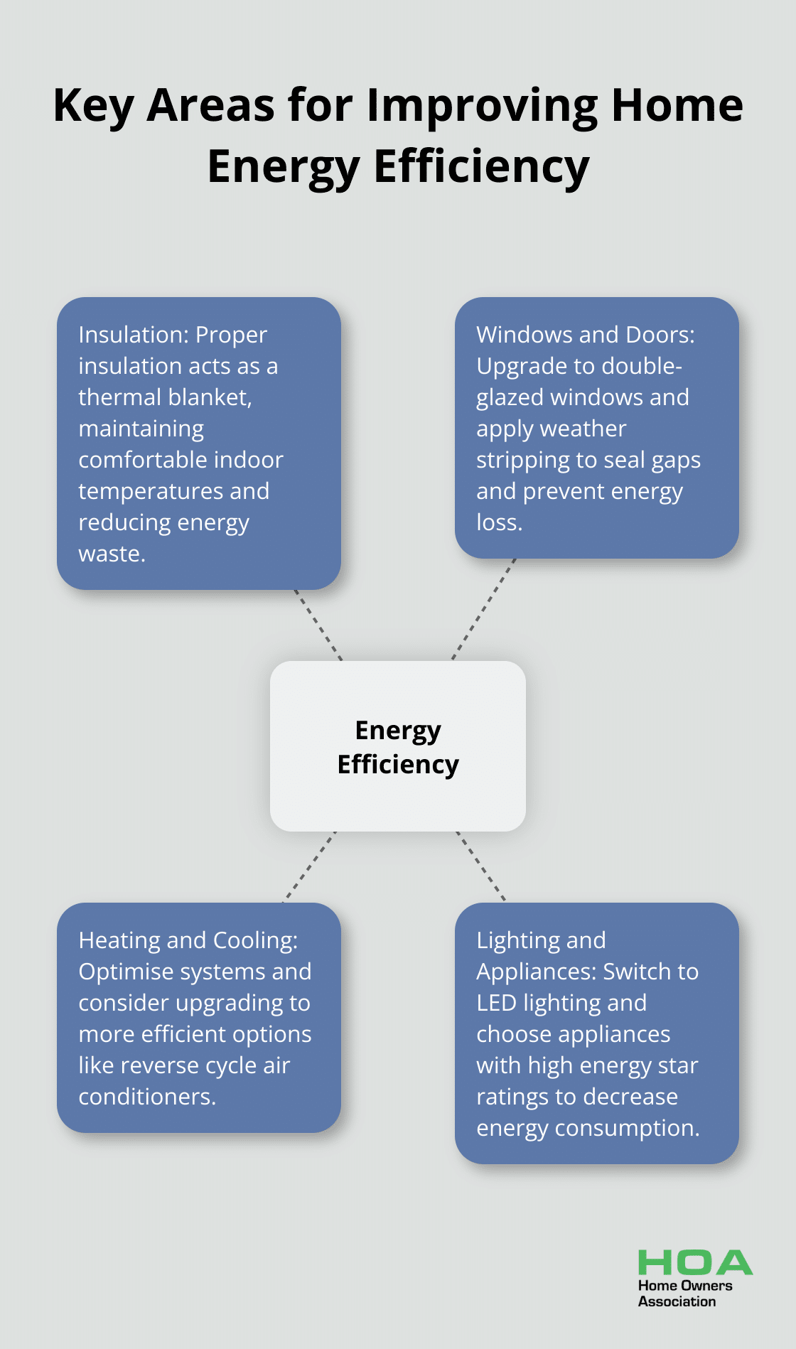 Hub and spoke chart illustrating four key areas for improving home energy efficiency: Insulation, Windows and Doors, Heating and Cooling, and Lighting and Appliances - energy rating home