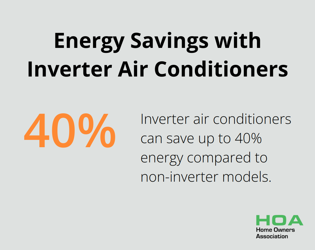 Percentage chart showing inverter air conditioners use up to 40% less energy than non-inverter models - energy saving home appliances