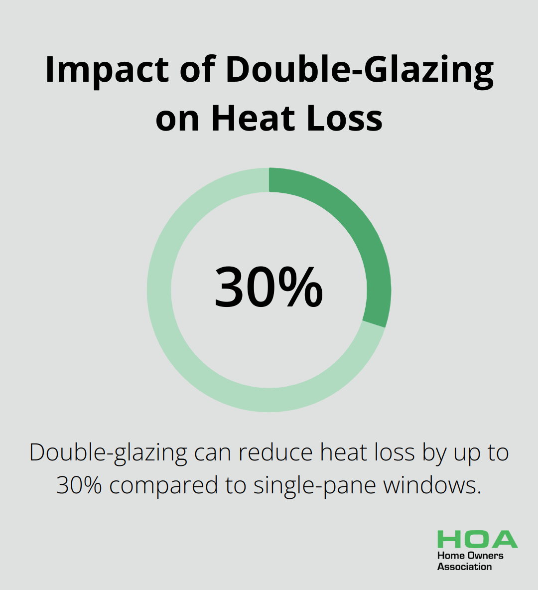 Pie chart showing 30% reduction in heat loss with double-glazed windows compared to single-pane windows