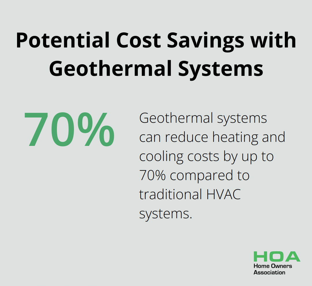 Pie chart showing geothermal systems can reduce heating and cooling costs by up to 70% - features of an energy efficient home